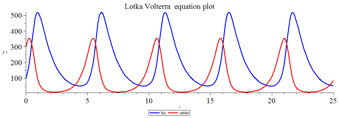 _images/Lotka_Volterra_equation_Maple_plot.png
